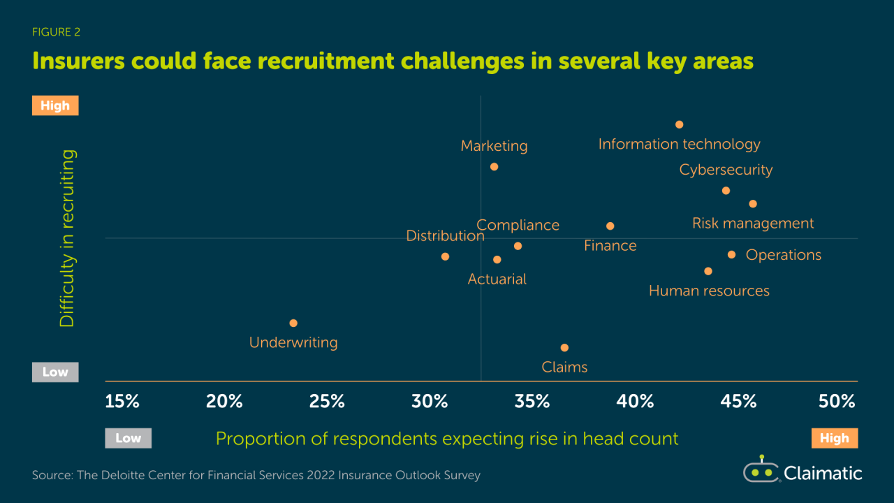 Insurers could face recruitment challenges in several key areas
