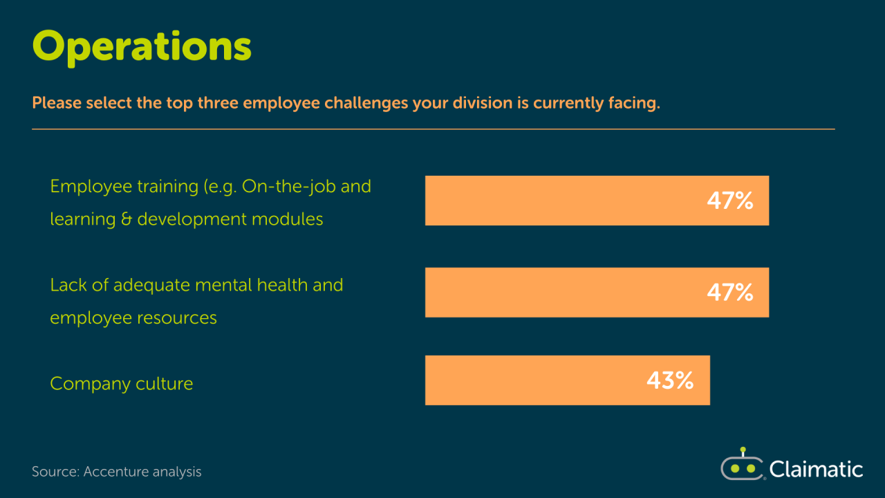 Operations - Please select the top three employee challenges your division is currently facing.